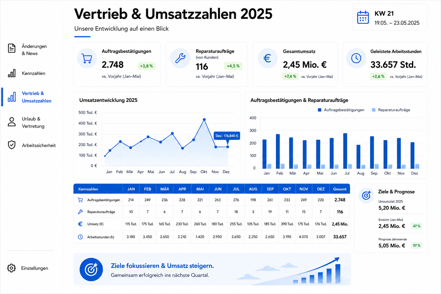 Beispielansicht eines digitalen Kennzahlen-Dashboards