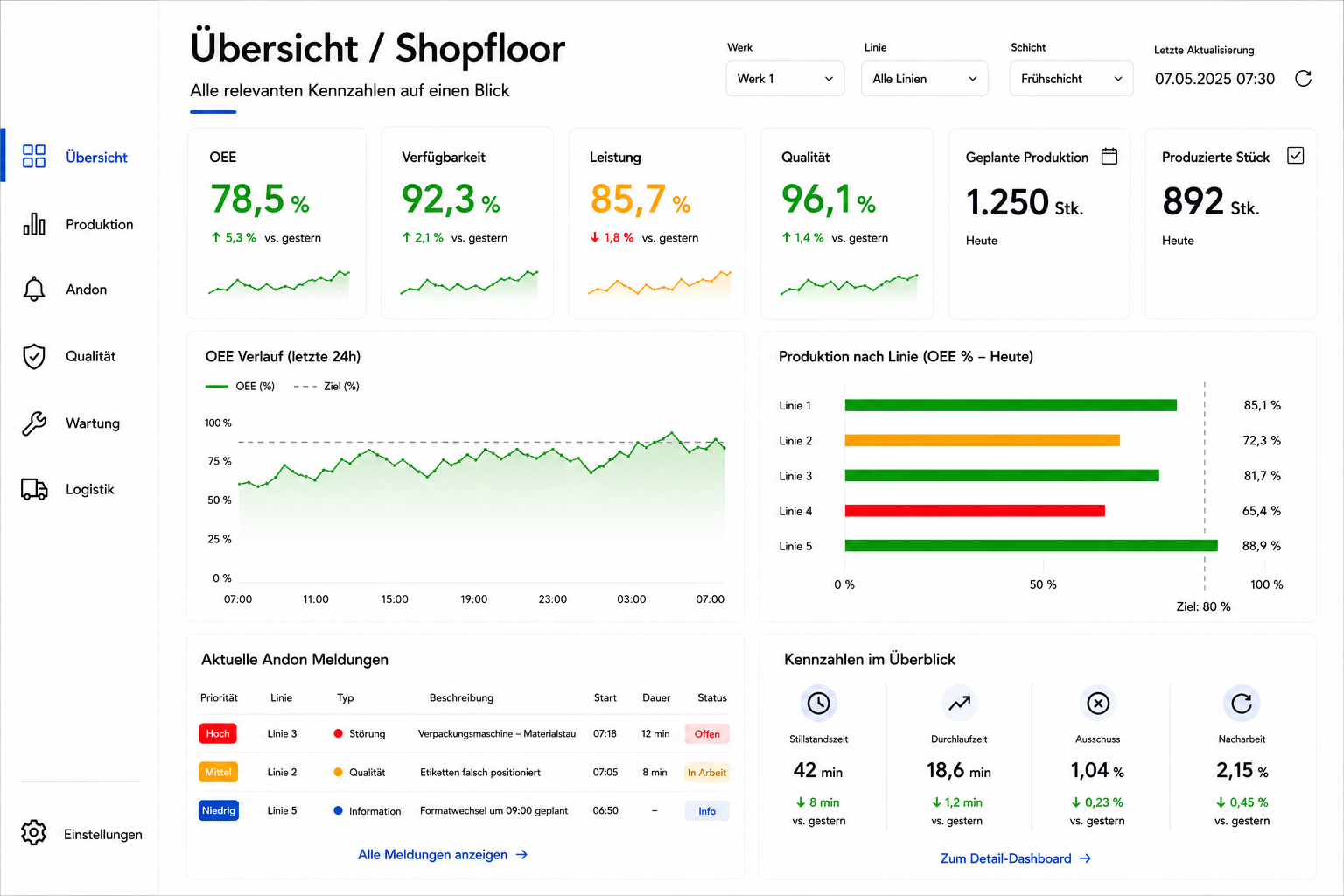 Shopfloor Dashboard mit Produktionskennzahlen